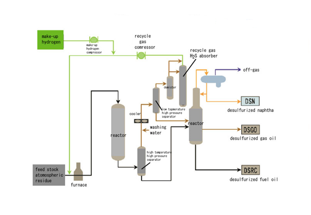 Sour Gas Desulpherization Chart 2